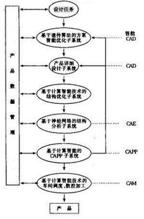 基于計算智能技術(shù)的產(chǎn)品敏捷開發(fā)系統(tǒng)研究